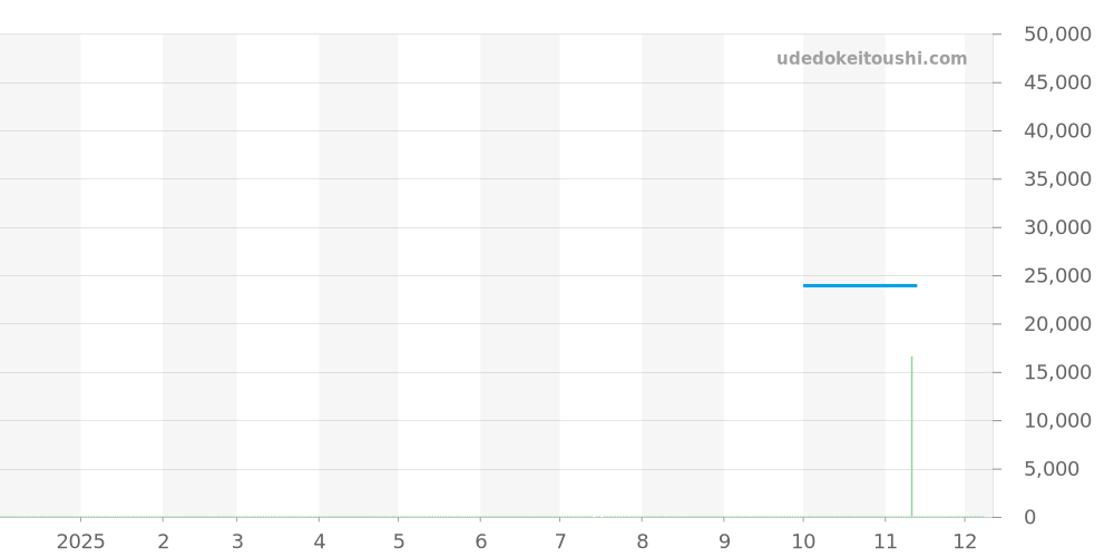 3051 Blackout.L - ルミノックス  価格・相場チャート(平均値, 1年)
